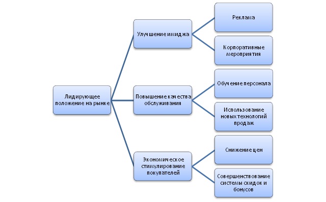 Курсовая работа: Методы снижения налога на прибыль организаций на примере ЗАО 